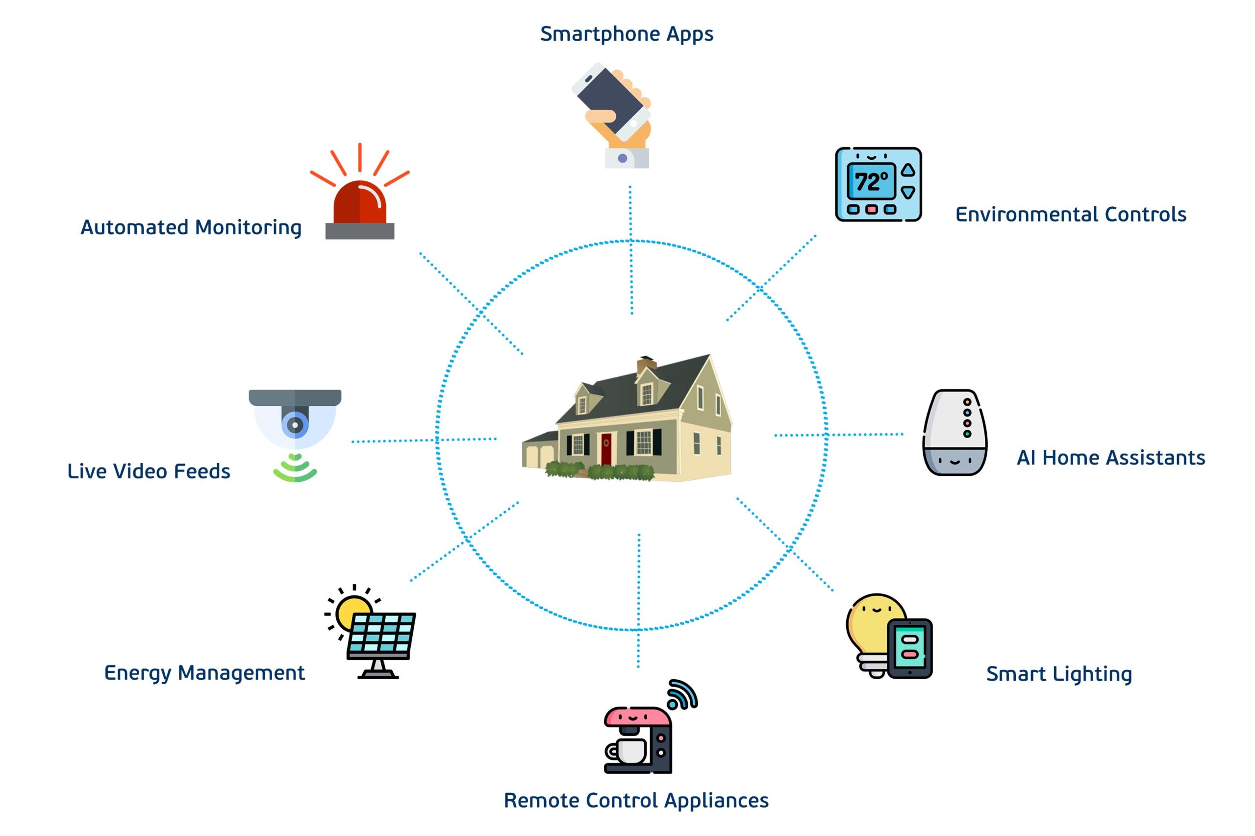 Star Rapid connected home devices infographic