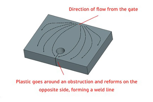 Weld line defect