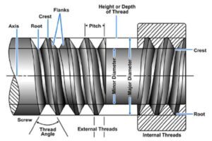 Screw thread terminology