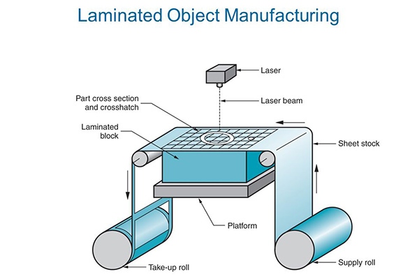 Laminated Object Manufacturing