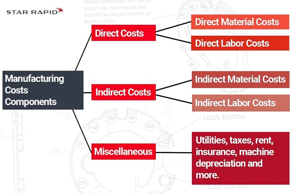 Manufacturing costs components