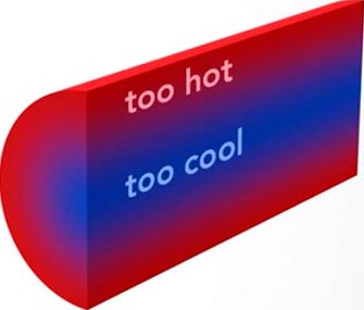 Barrel systems suffered from uneven distribution of heat