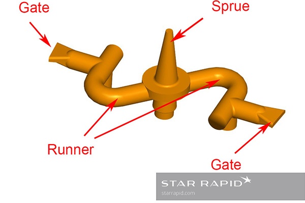 Fan gates help to eliminate injection stress.