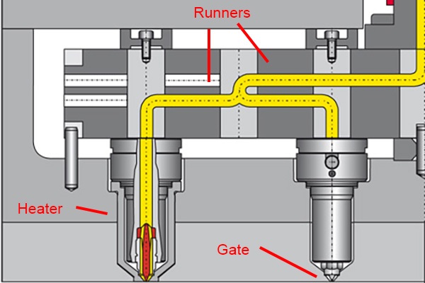 Typical hot runner system for a plastic injection mold tool