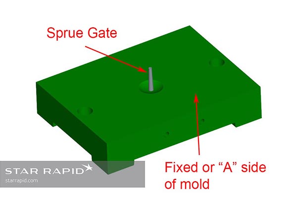 Sprue gates are built into the fixed half of injection mold tools.