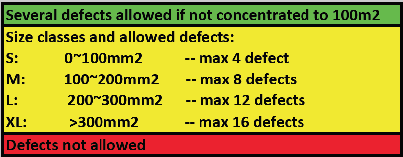 Defect Allowance