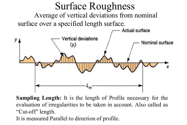 Surface profile for roughness measurement. Image courtesy of Aman Dave @ Slideshare.